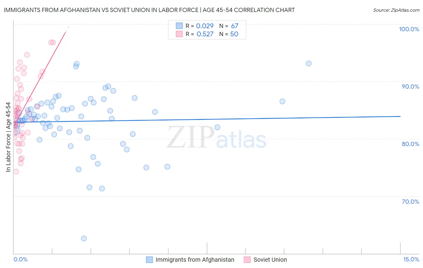 Immigrants from Afghanistan vs Soviet Union In Labor Force | Age 45-54