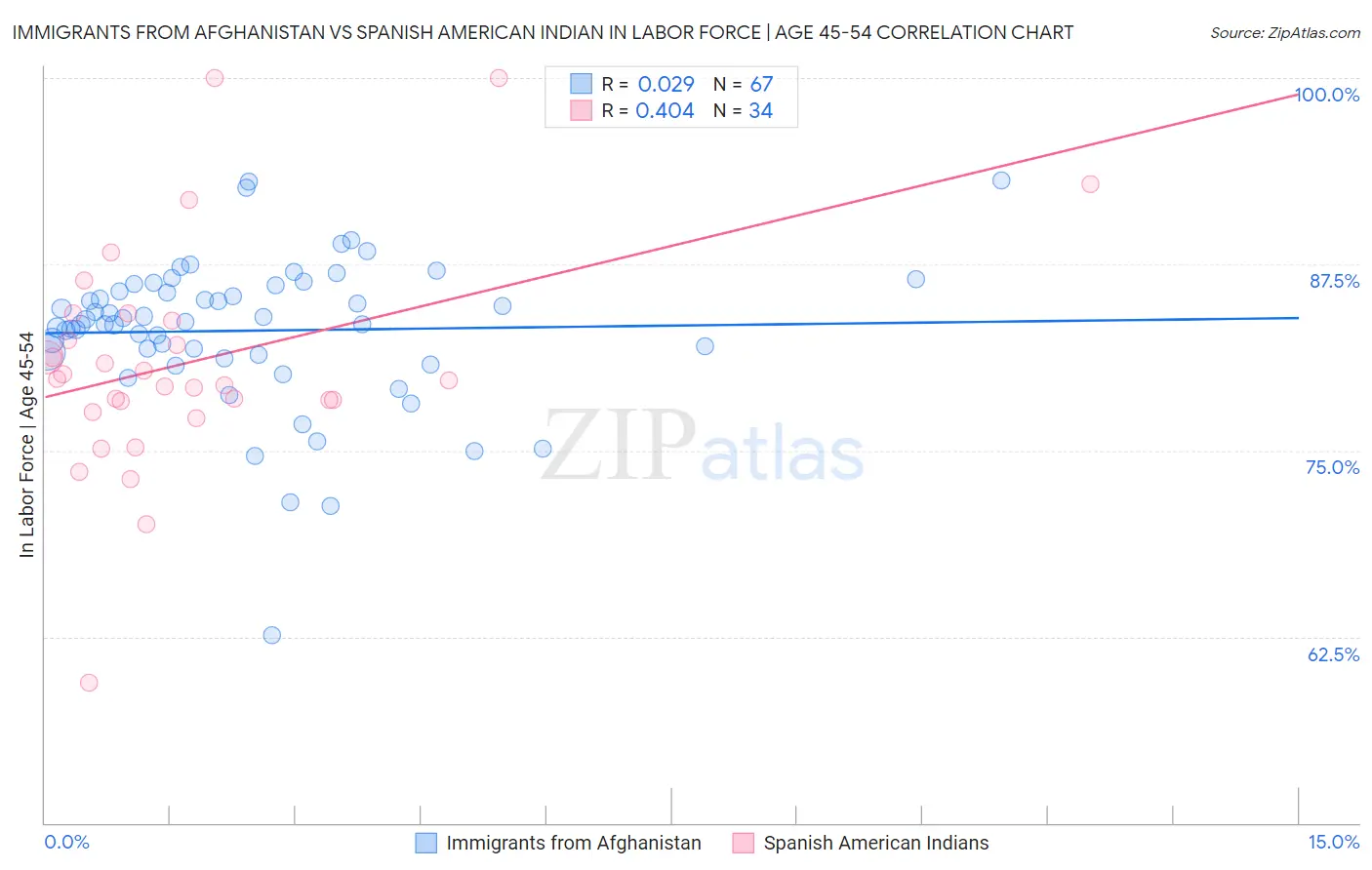 Immigrants from Afghanistan vs Spanish American Indian In Labor Force | Age 45-54