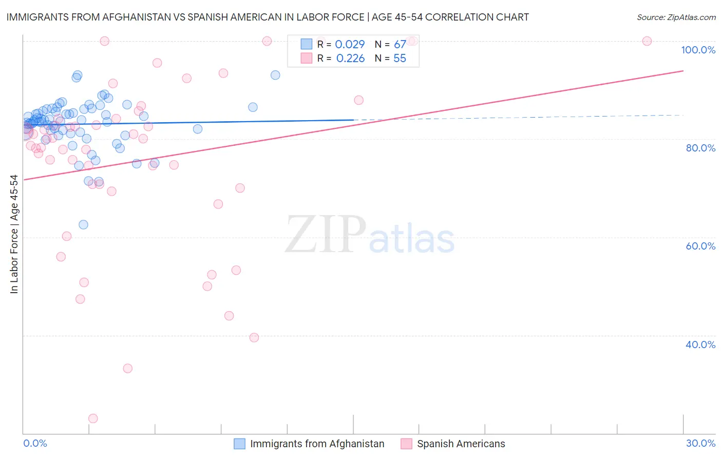 Immigrants from Afghanistan vs Spanish American In Labor Force | Age 45-54