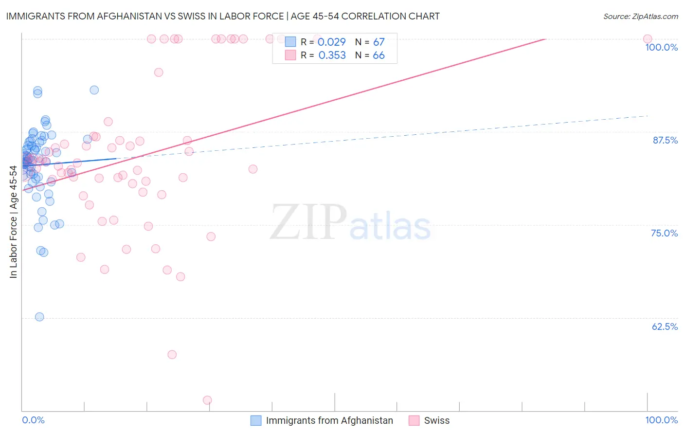 Immigrants from Afghanistan vs Swiss In Labor Force | Age 45-54