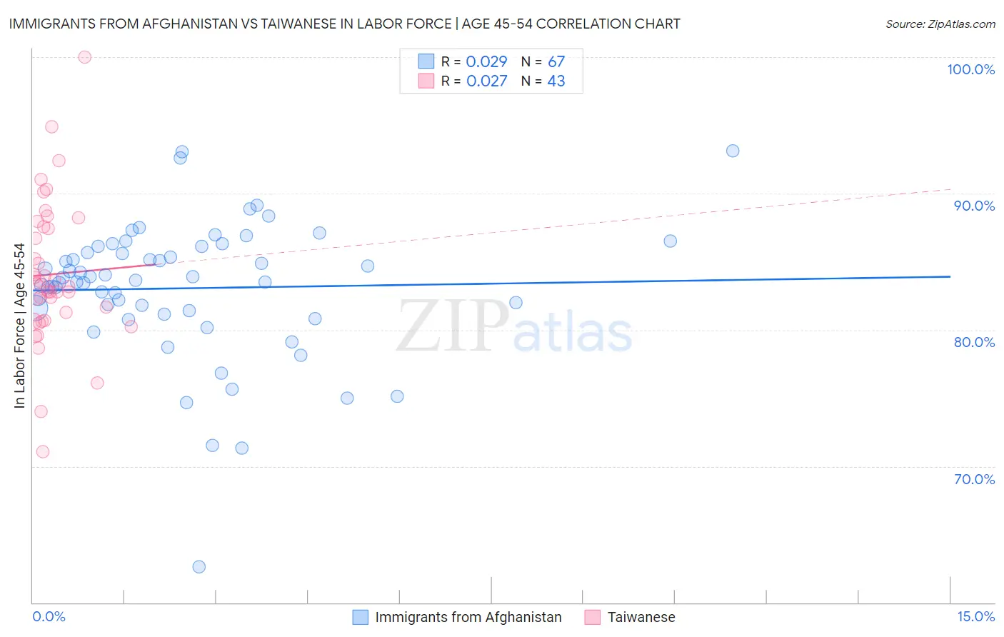 Immigrants from Afghanistan vs Taiwanese In Labor Force | Age 45-54