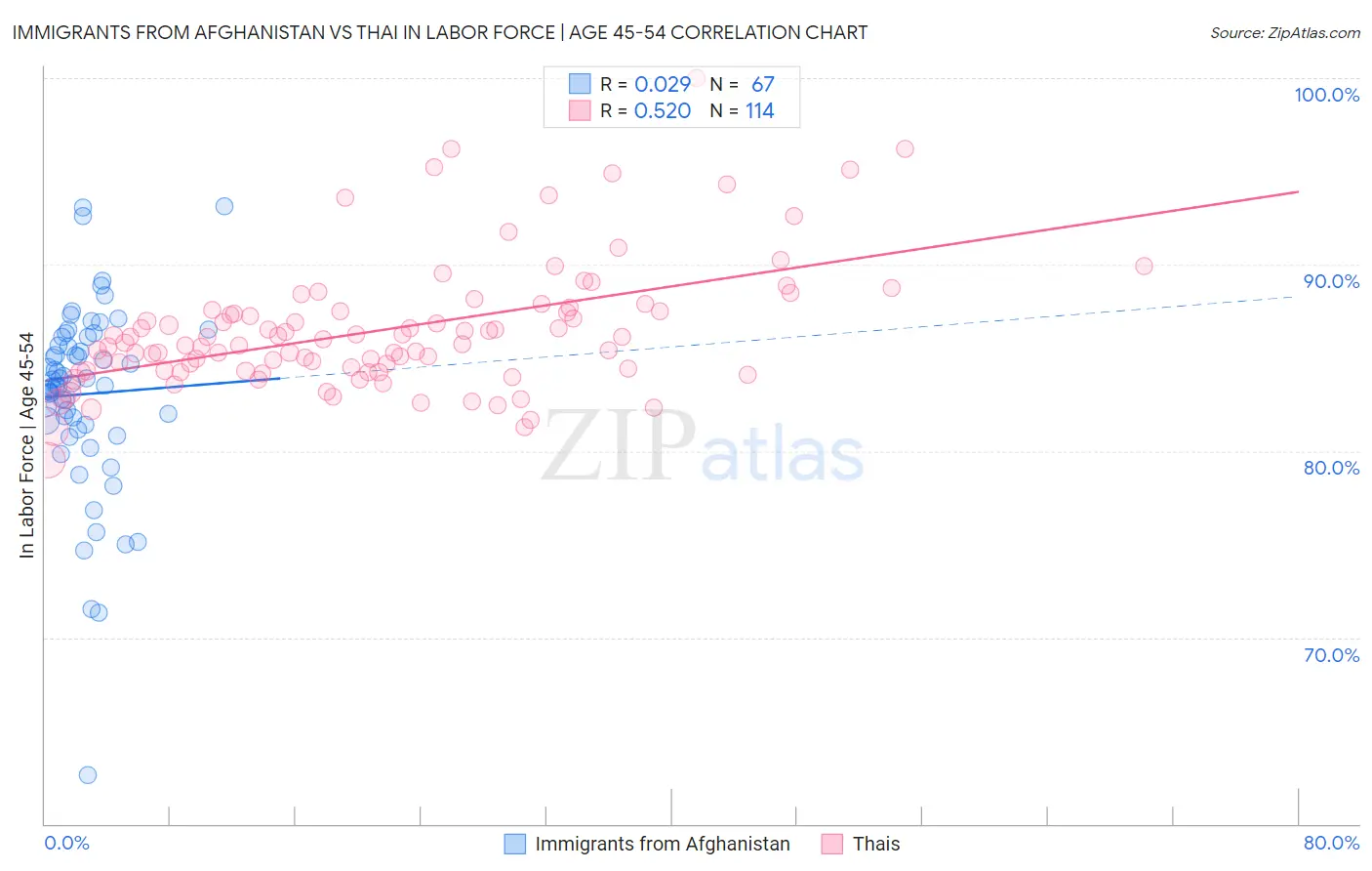 Immigrants from Afghanistan vs Thai In Labor Force | Age 45-54
