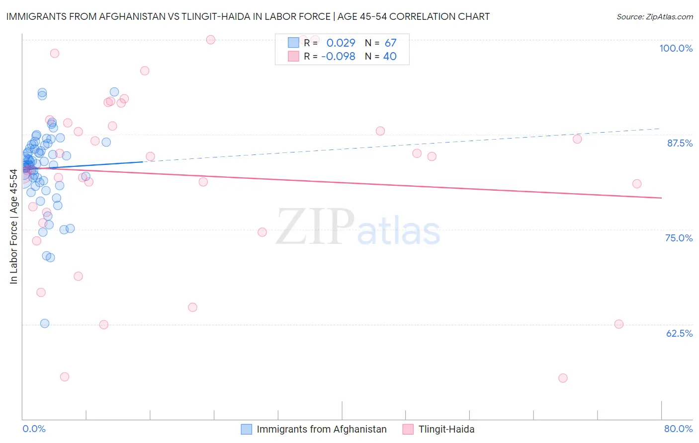 Immigrants from Afghanistan vs Tlingit-Haida In Labor Force | Age 45-54