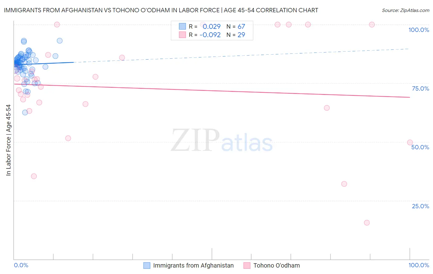 Immigrants from Afghanistan vs Tohono O'odham In Labor Force | Age 45-54