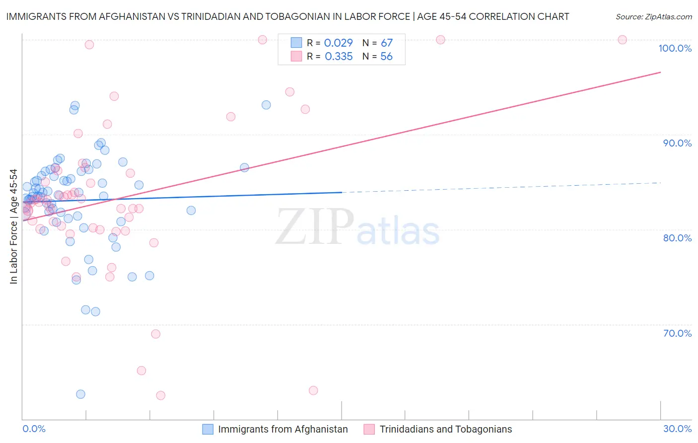 Immigrants from Afghanistan vs Trinidadian and Tobagonian In Labor Force | Age 45-54