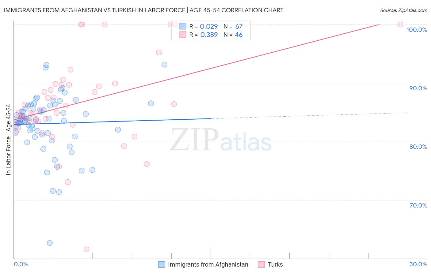 Immigrants from Afghanistan vs Turkish In Labor Force | Age 45-54