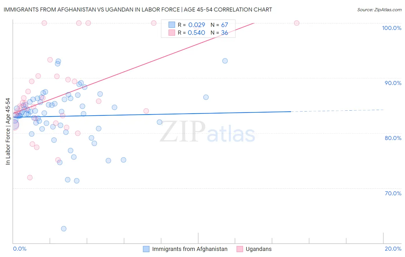 Immigrants from Afghanistan vs Ugandan In Labor Force | Age 45-54