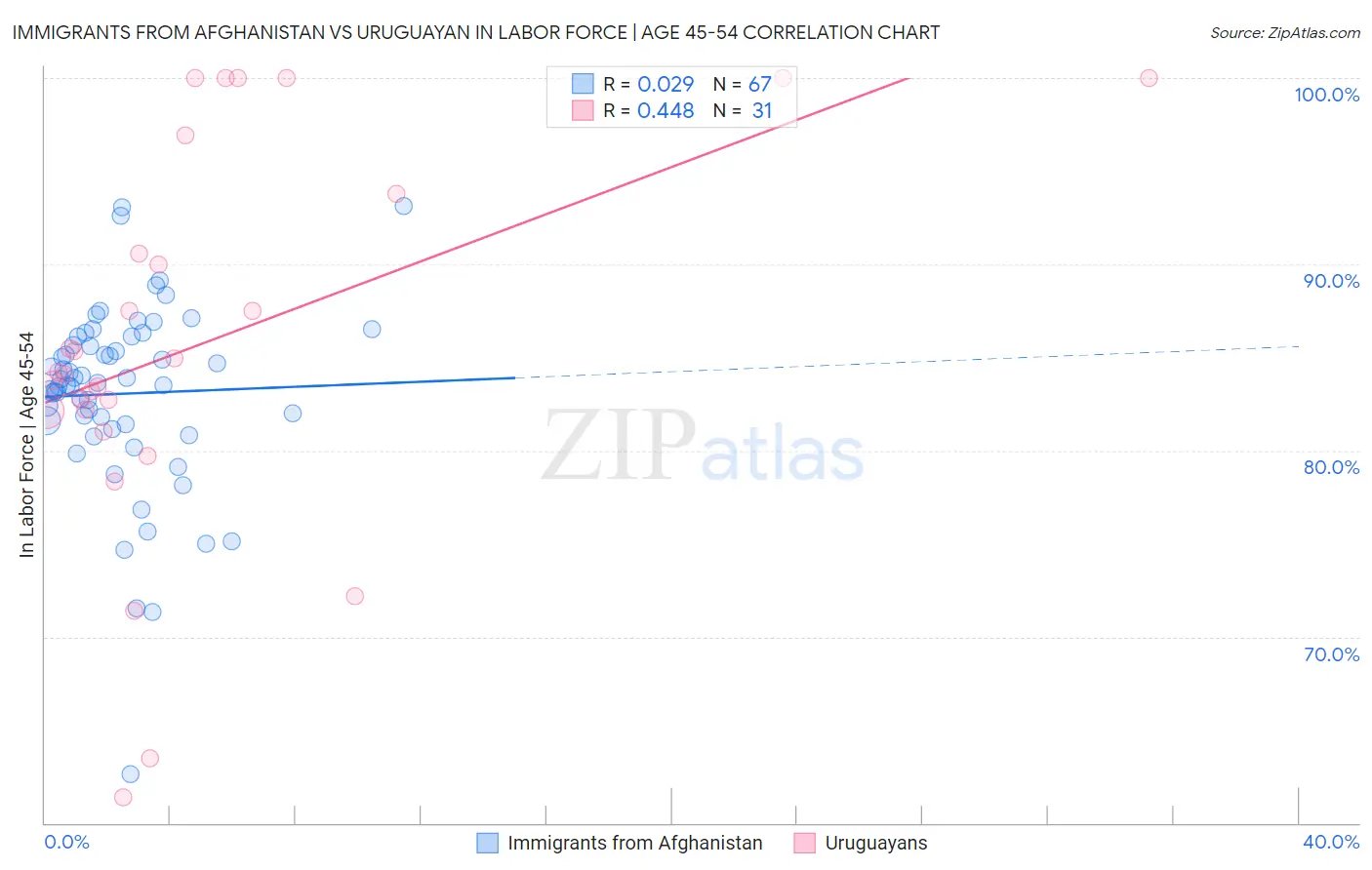 Immigrants from Afghanistan vs Uruguayan In Labor Force | Age 45-54