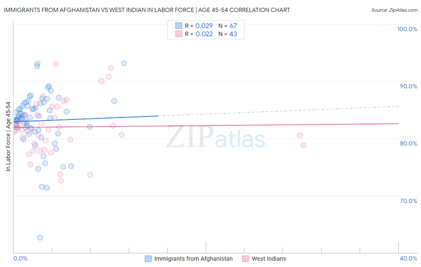 Immigrants from Afghanistan vs West Indian In Labor Force | Age 45-54