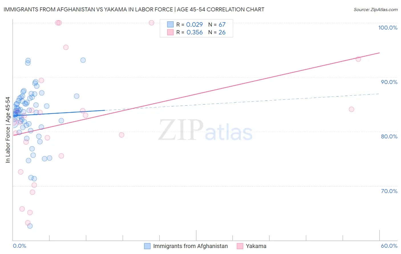 Immigrants from Afghanistan vs Yakama In Labor Force | Age 45-54