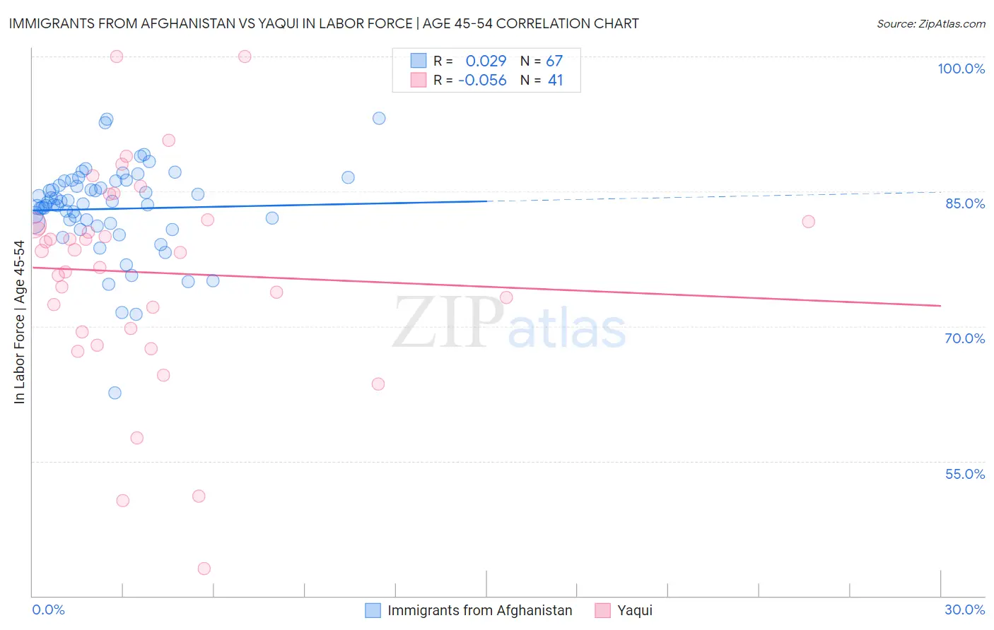 Immigrants from Afghanistan vs Yaqui In Labor Force | Age 45-54