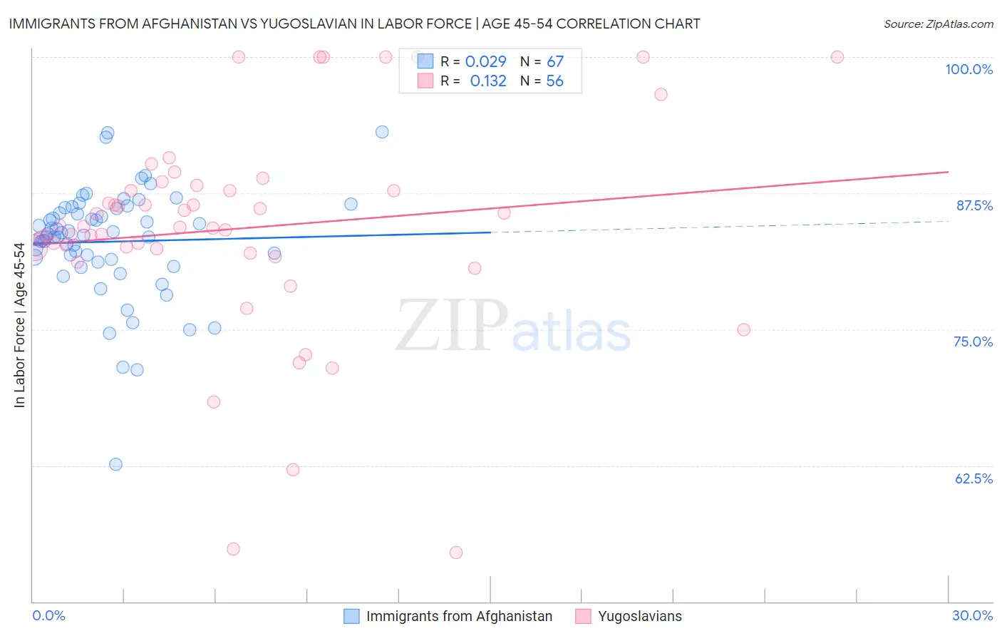 Immigrants from Afghanistan vs Yugoslavian In Labor Force | Age 45-54