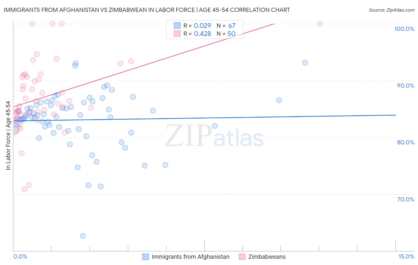 Immigrants from Afghanistan vs Zimbabwean In Labor Force | Age 45-54