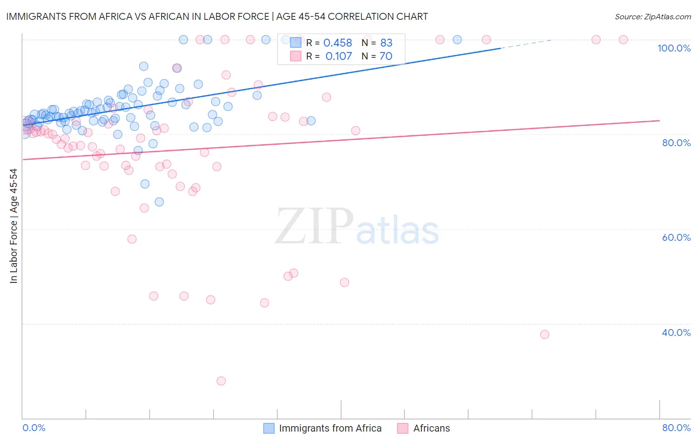 Immigrants from Africa vs African In Labor Force | Age 45-54