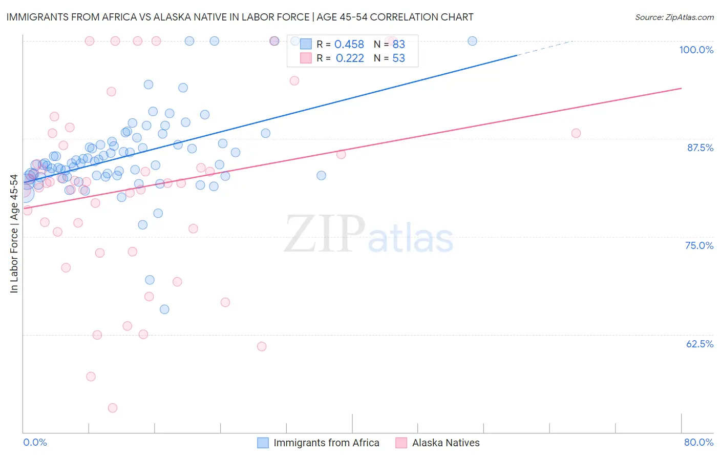 Immigrants from Africa vs Alaska Native In Labor Force | Age 45-54