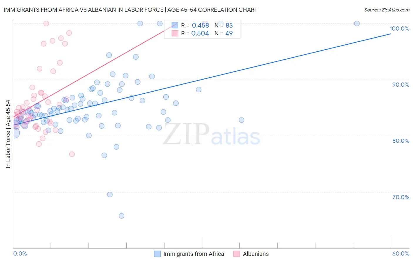 Immigrants from Africa vs Albanian In Labor Force | Age 45-54