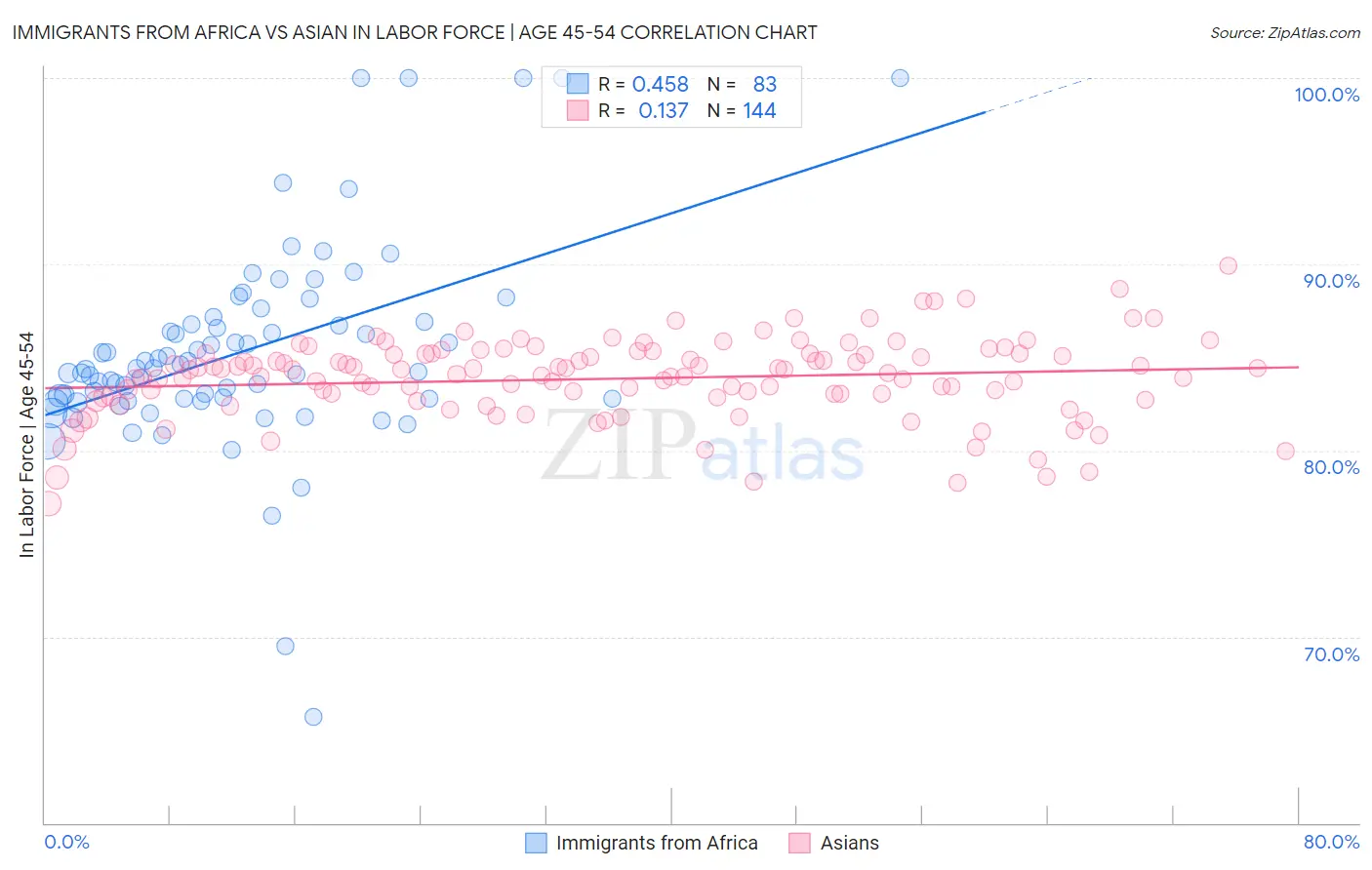 Immigrants from Africa vs Asian In Labor Force | Age 45-54