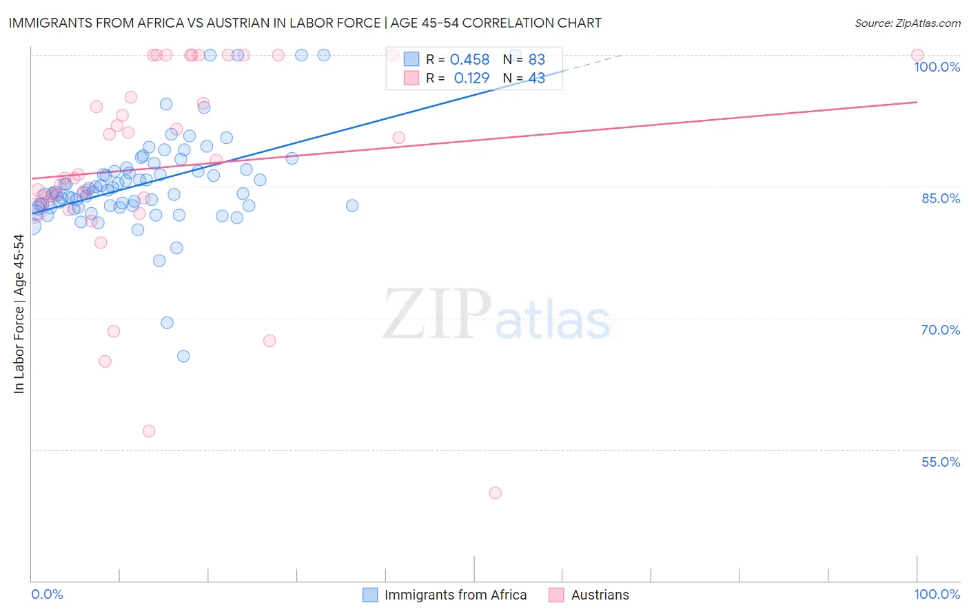 Immigrants from Africa vs Austrian In Labor Force | Age 45-54