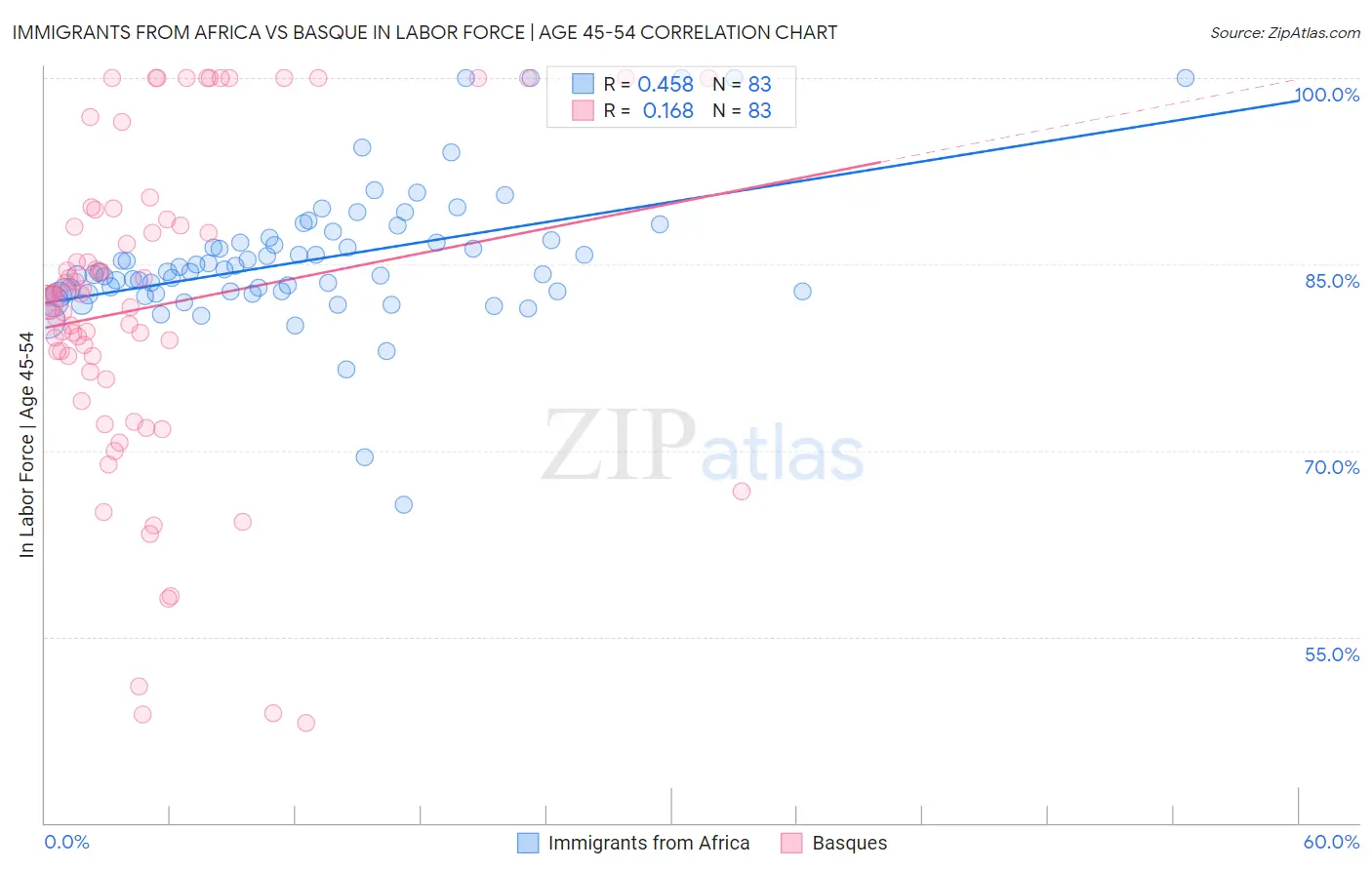 Immigrants from Africa vs Basque In Labor Force | Age 45-54