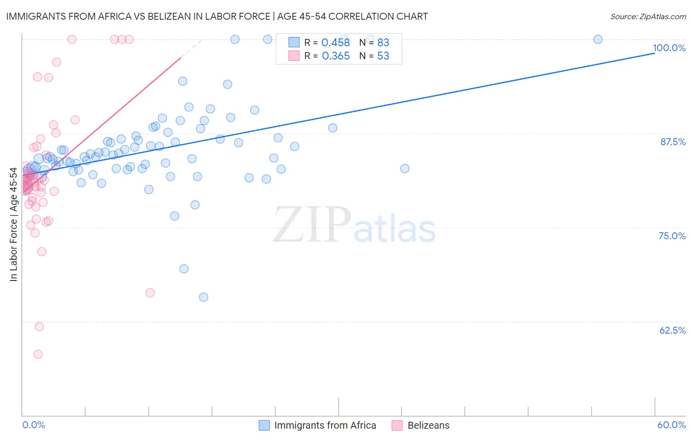 Immigrants from Africa vs Belizean In Labor Force | Age 45-54