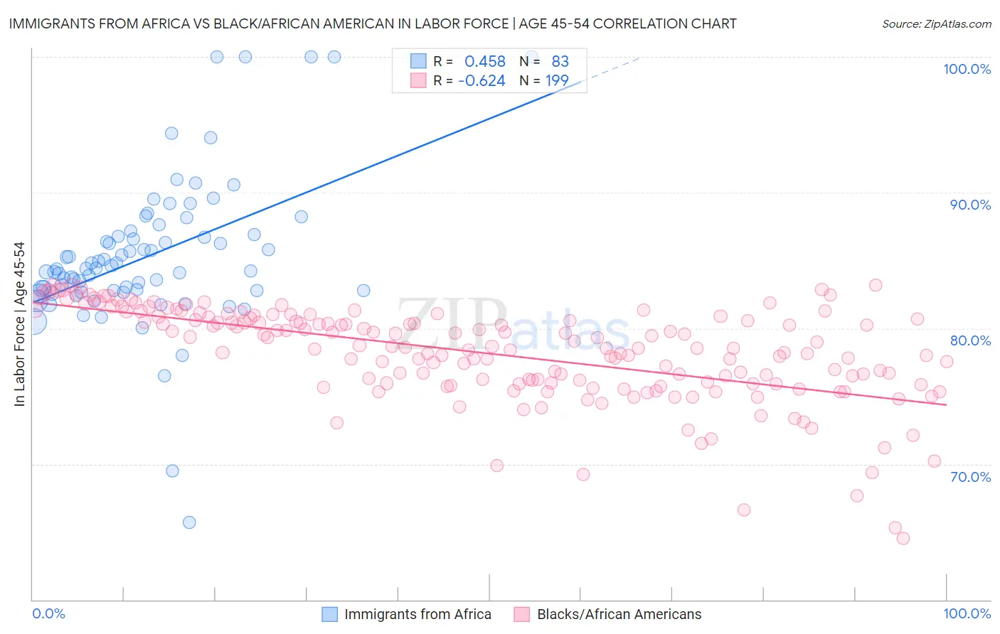 Immigrants from Africa vs Black/African American In Labor Force | Age 45-54