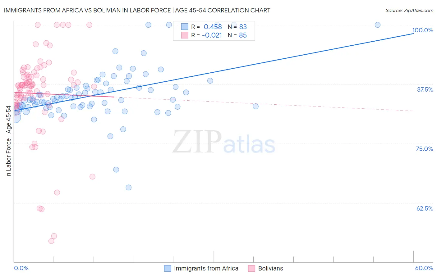 Immigrants from Africa vs Bolivian In Labor Force | Age 45-54