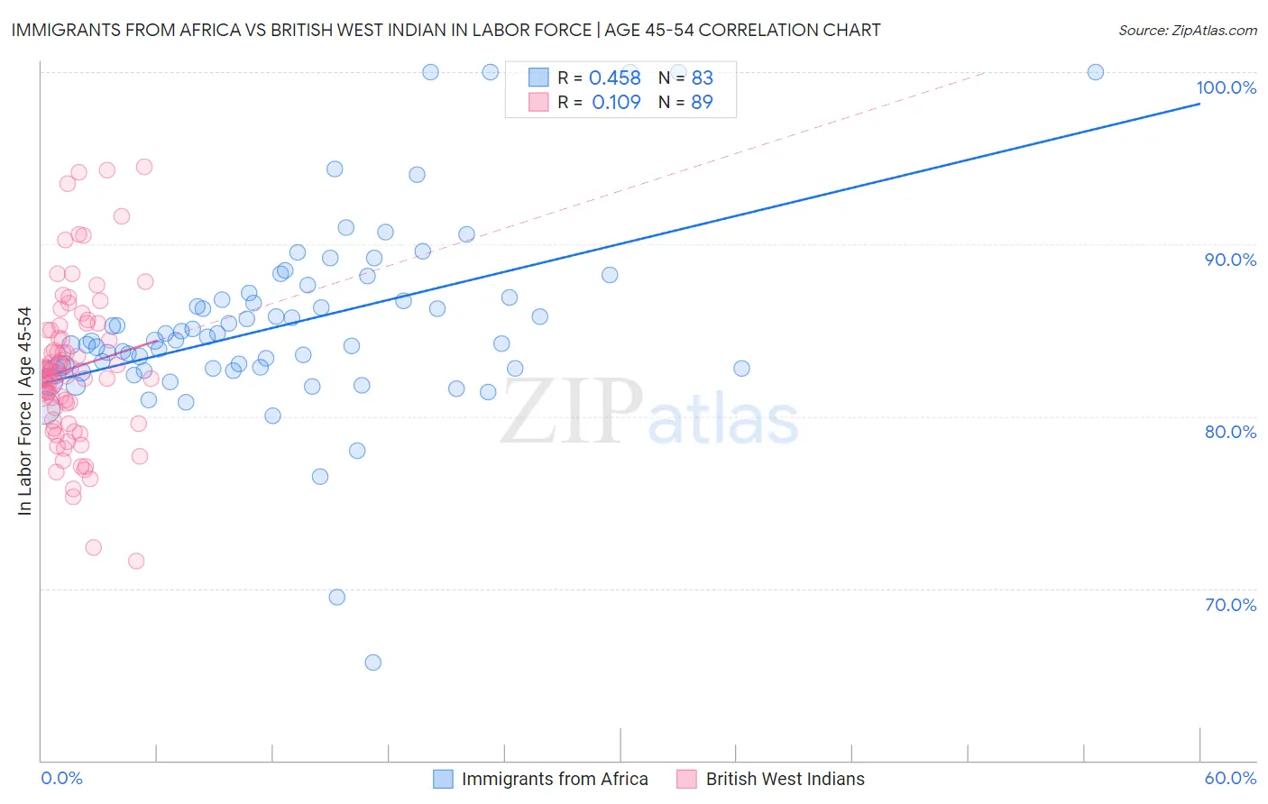 Immigrants from Africa vs British West Indian In Labor Force | Age 45-54