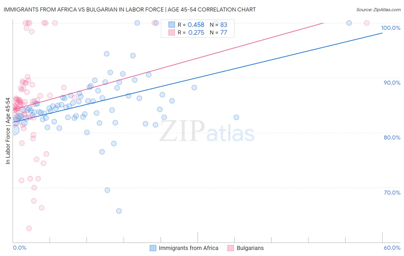 Immigrants from Africa vs Bulgarian In Labor Force | Age 45-54