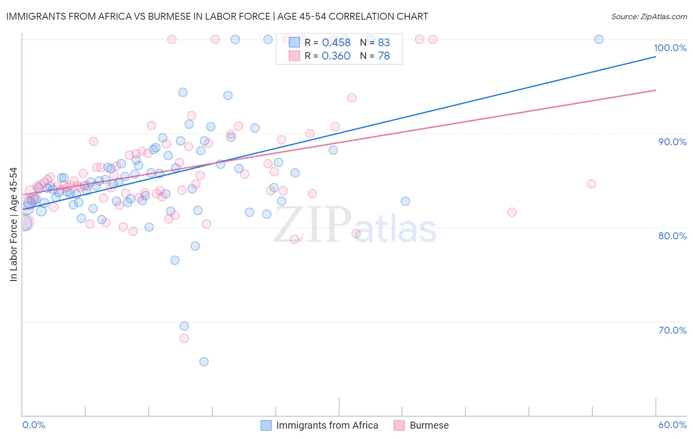 Immigrants from Africa vs Burmese In Labor Force | Age 45-54