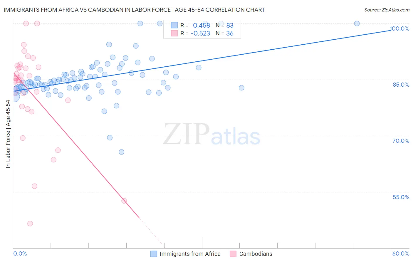 Immigrants from Africa vs Cambodian In Labor Force | Age 45-54