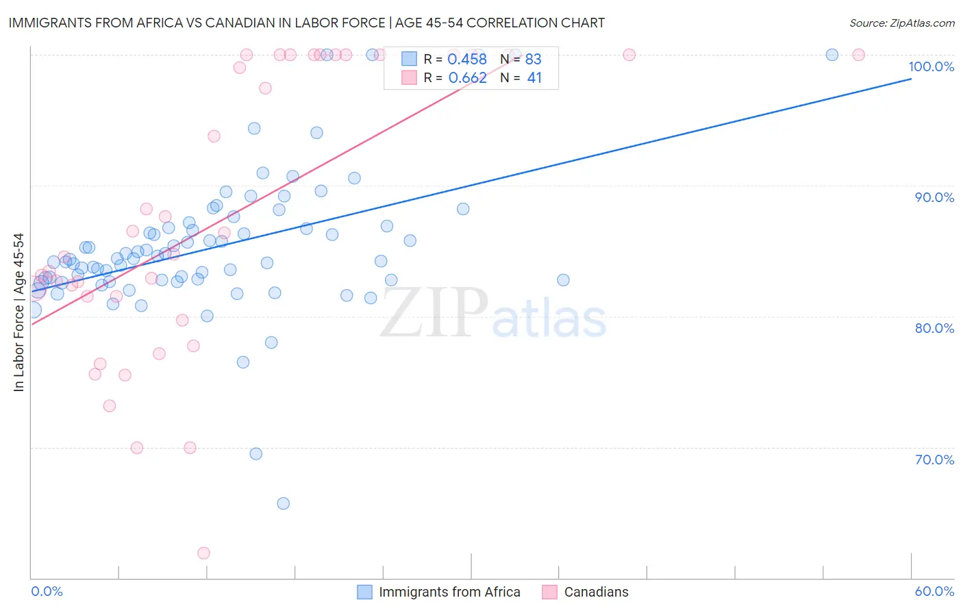Immigrants from Africa vs Canadian In Labor Force | Age 45-54
