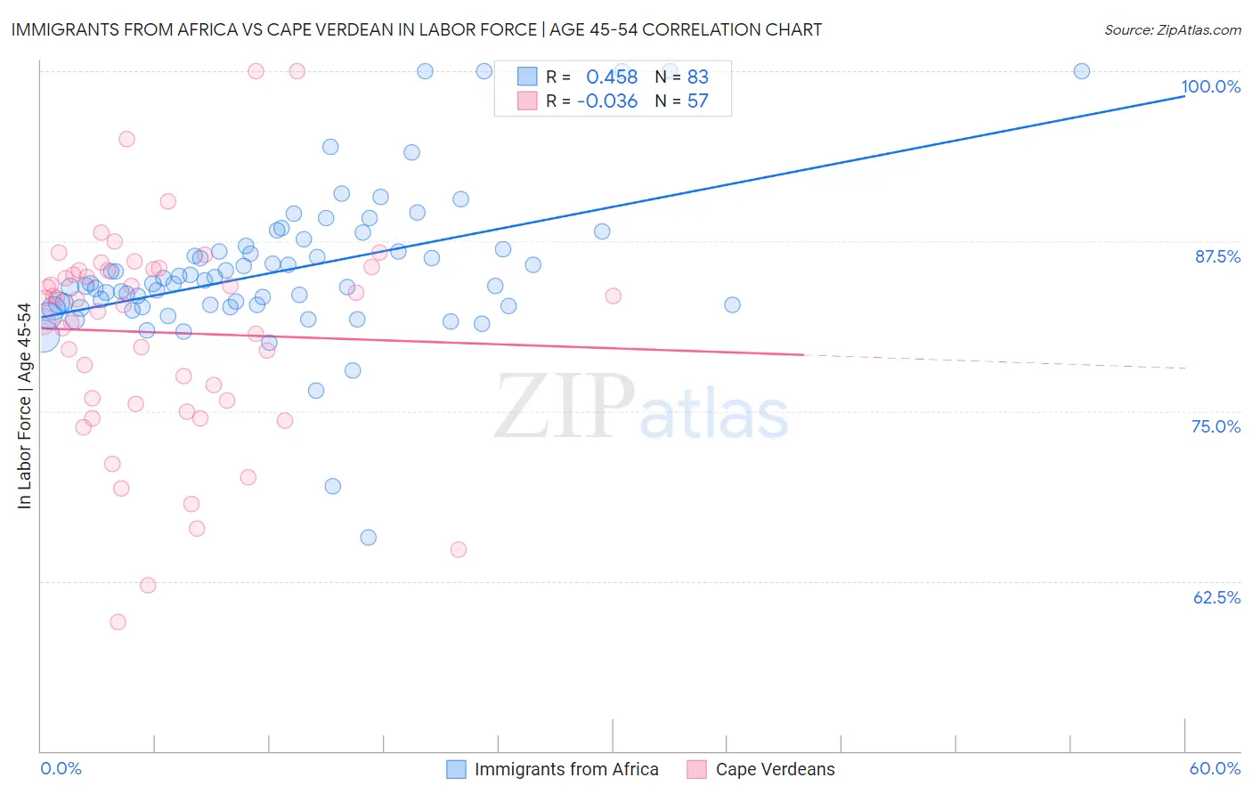 Immigrants from Africa vs Cape Verdean In Labor Force | Age 45-54