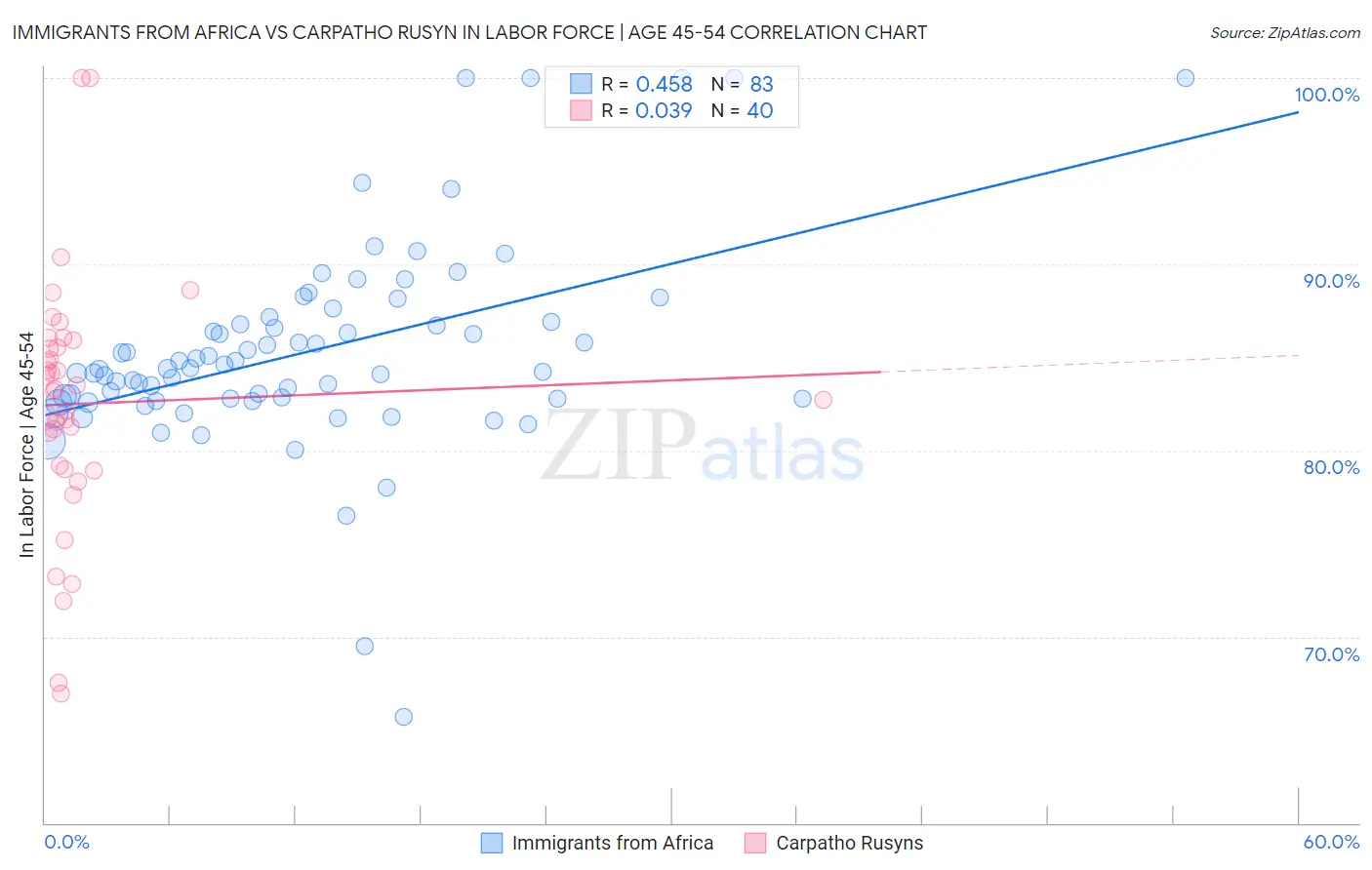 Immigrants from Africa vs Carpatho Rusyn In Labor Force | Age 45-54