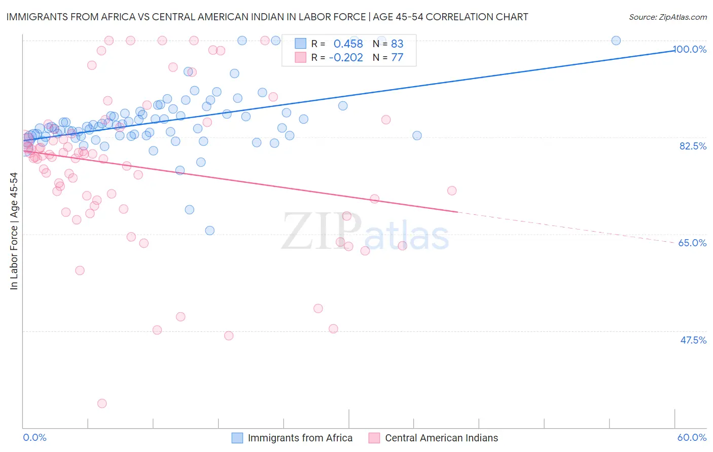 Immigrants from Africa vs Central American Indian In Labor Force | Age 45-54