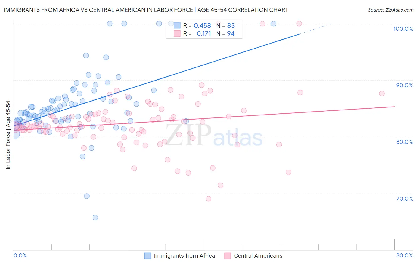 Immigrants from Africa vs Central American In Labor Force | Age 45-54