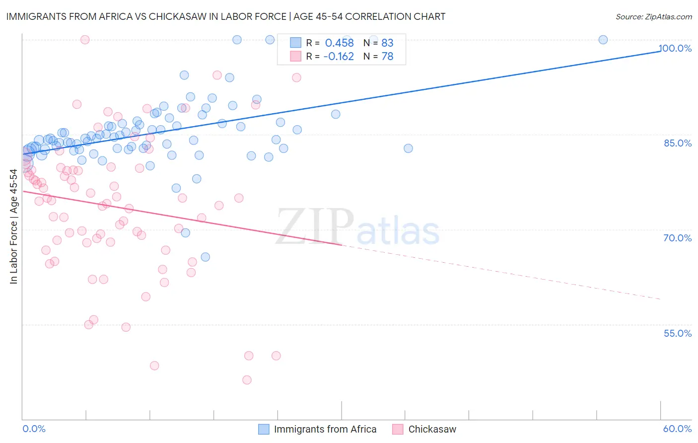 Immigrants from Africa vs Chickasaw In Labor Force | Age 45-54