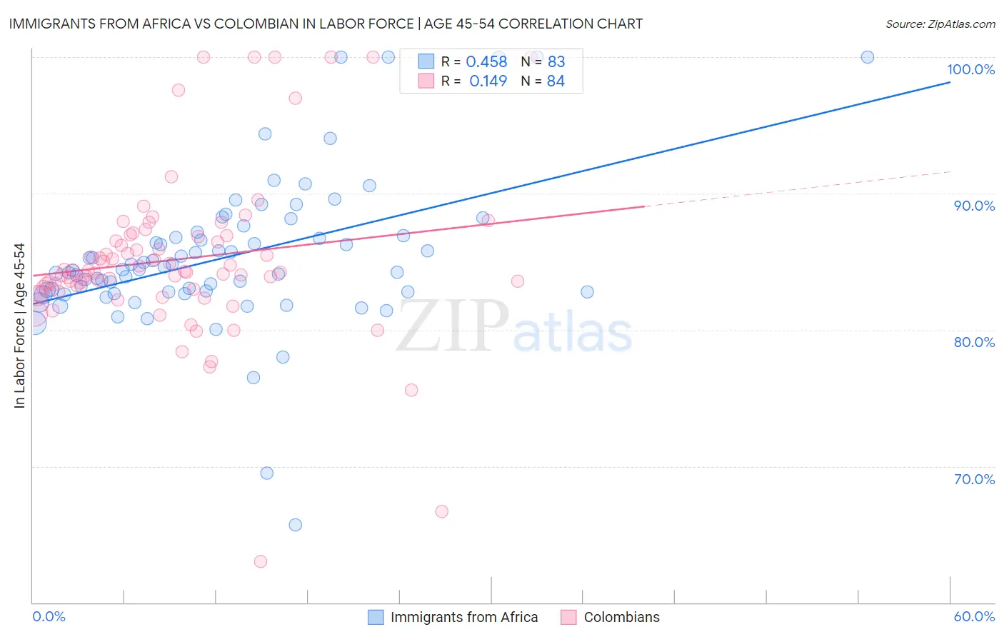 Immigrants from Africa vs Colombian In Labor Force | Age 45-54