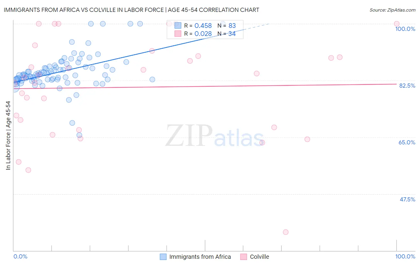 Immigrants from Africa vs Colville In Labor Force | Age 45-54