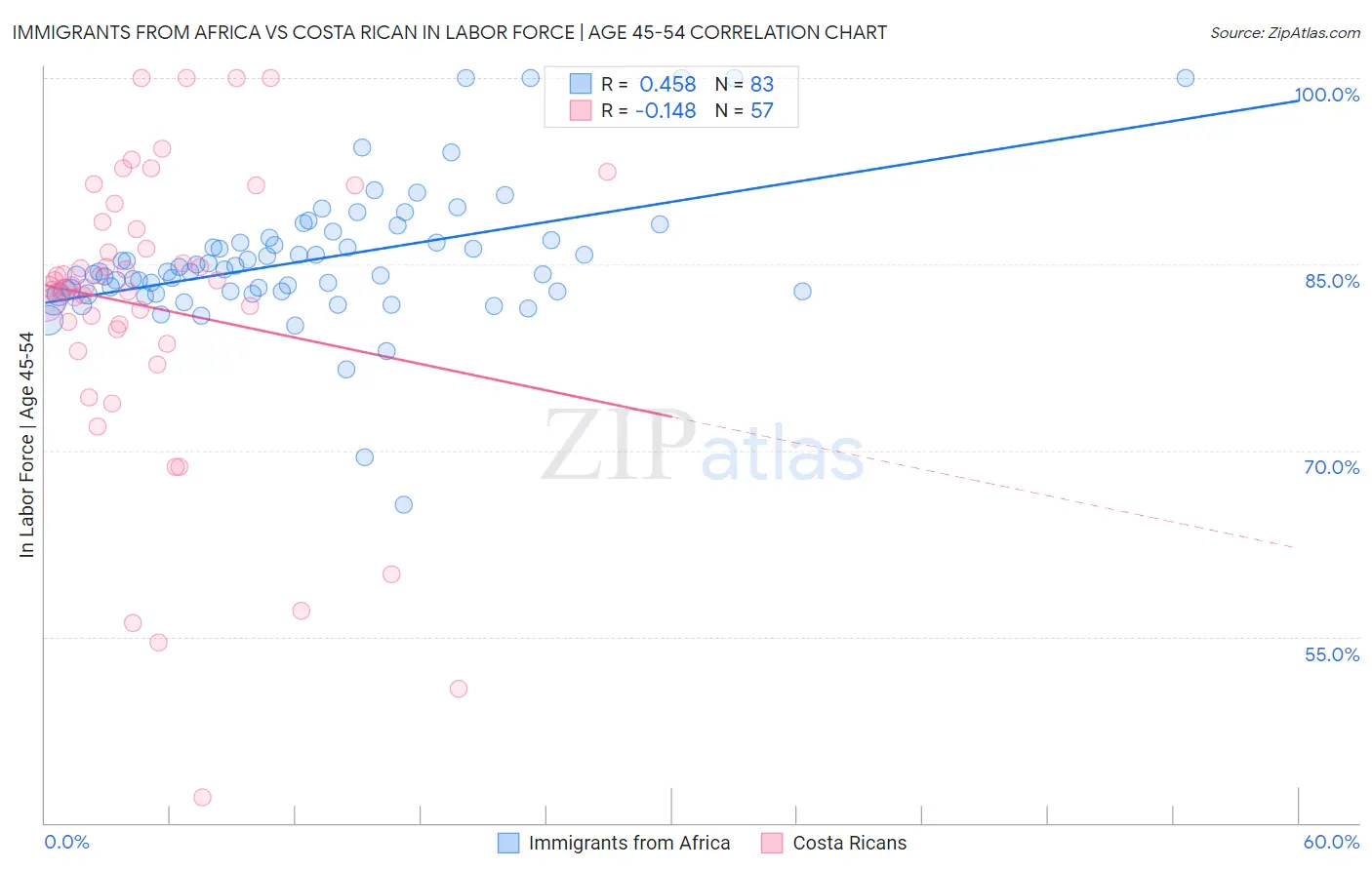 Immigrants from Africa vs Costa Rican In Labor Force | Age 45-54