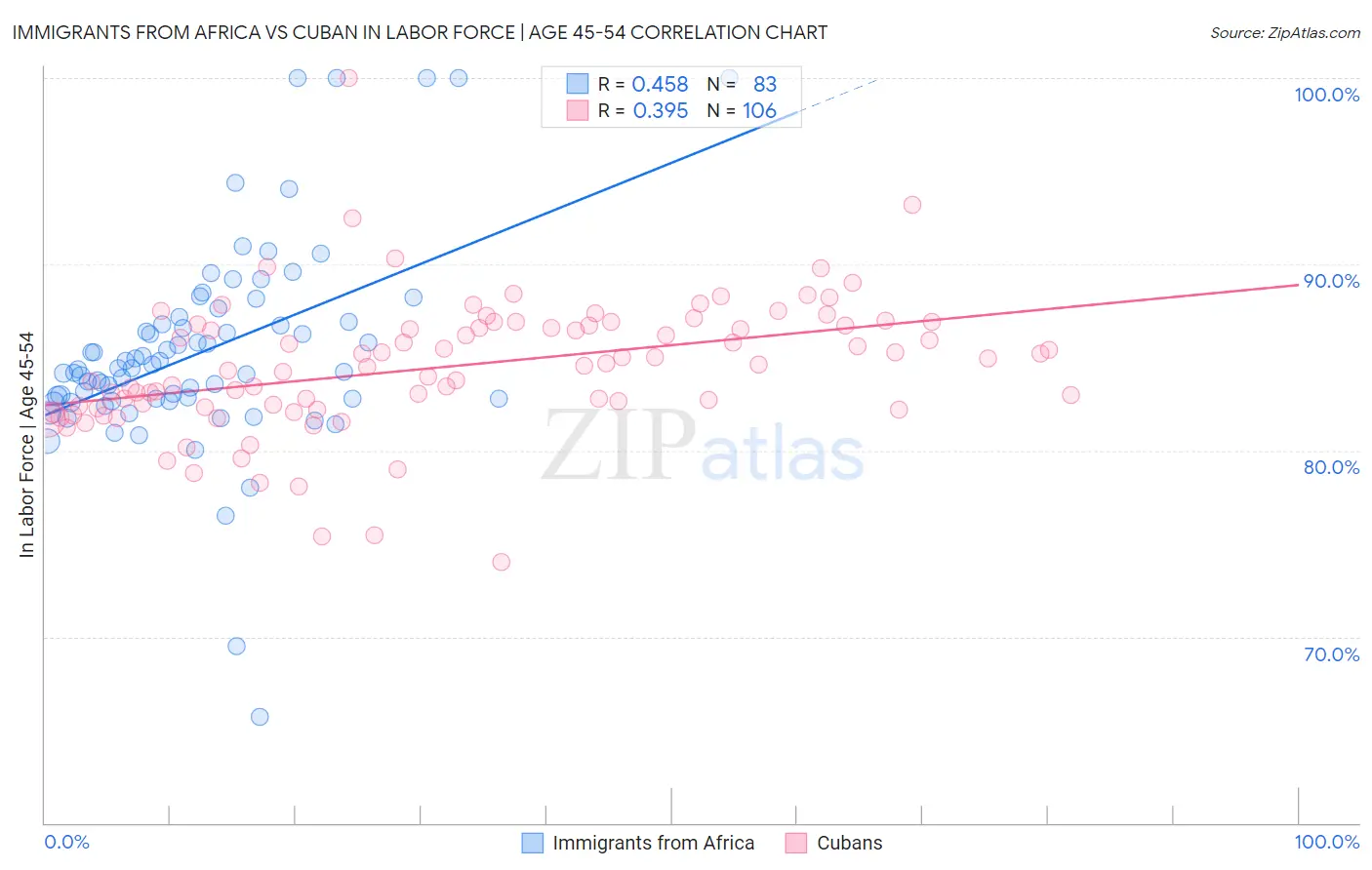 Immigrants from Africa vs Cuban In Labor Force | Age 45-54