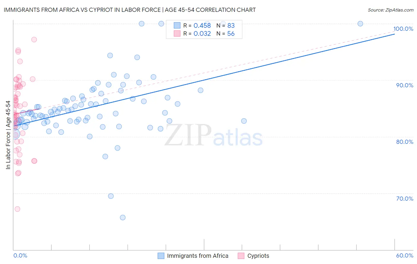 Immigrants from Africa vs Cypriot In Labor Force | Age 45-54