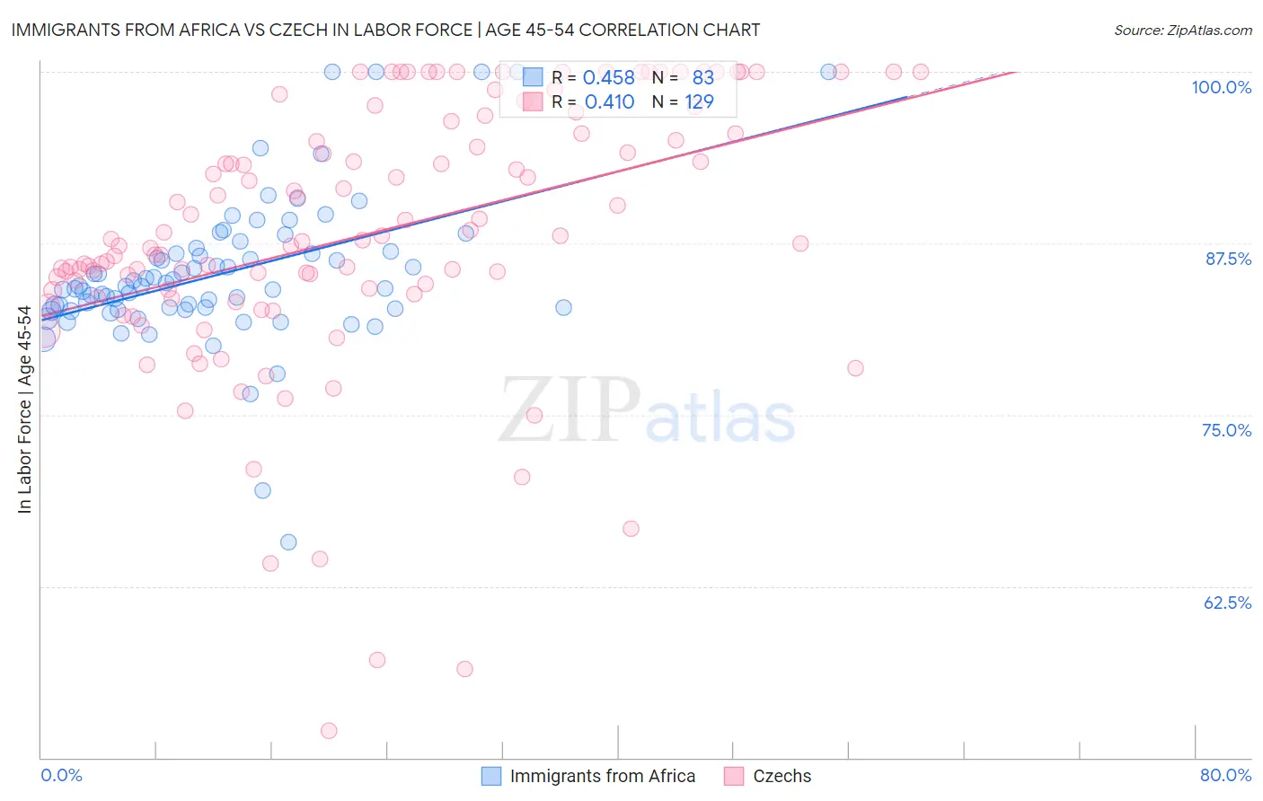 Immigrants from Africa vs Czech In Labor Force | Age 45-54