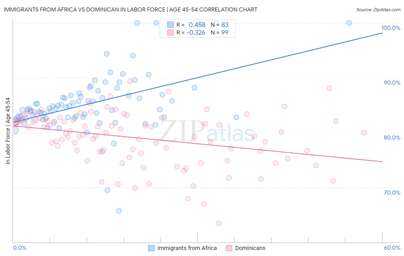 Immigrants from Africa vs Dominican In Labor Force | Age 45-54
