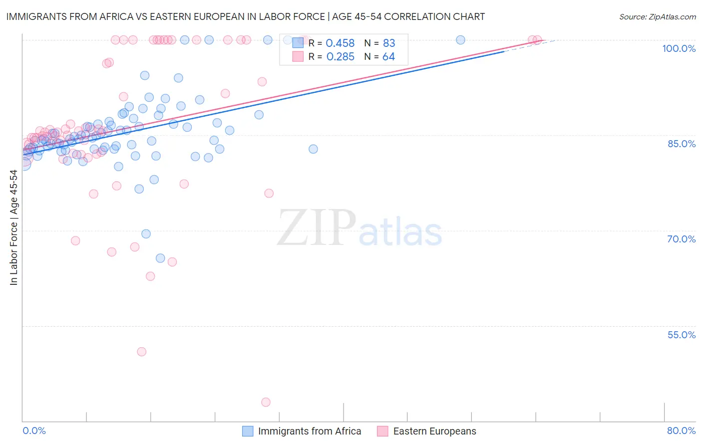 Immigrants from Africa vs Eastern European In Labor Force | Age 45-54