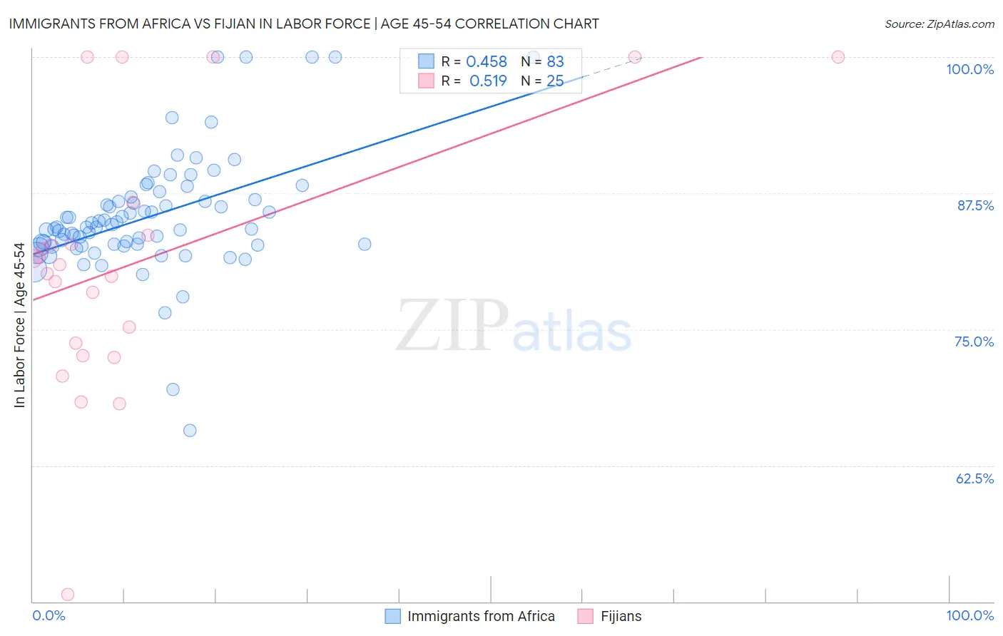 Immigrants from Africa vs Fijian In Labor Force | Age 45-54