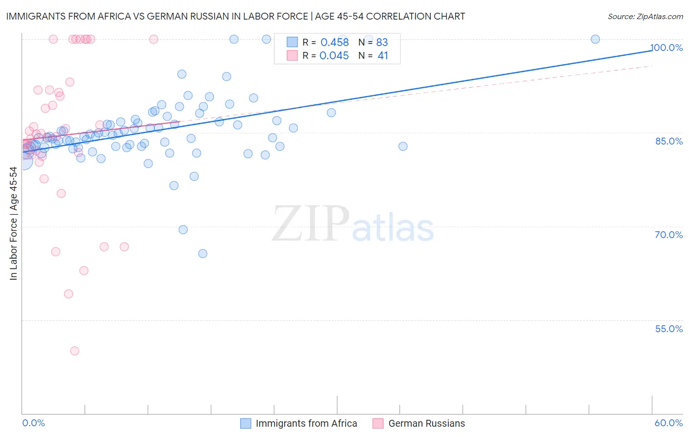 Immigrants from Africa vs German Russian In Labor Force | Age 45-54