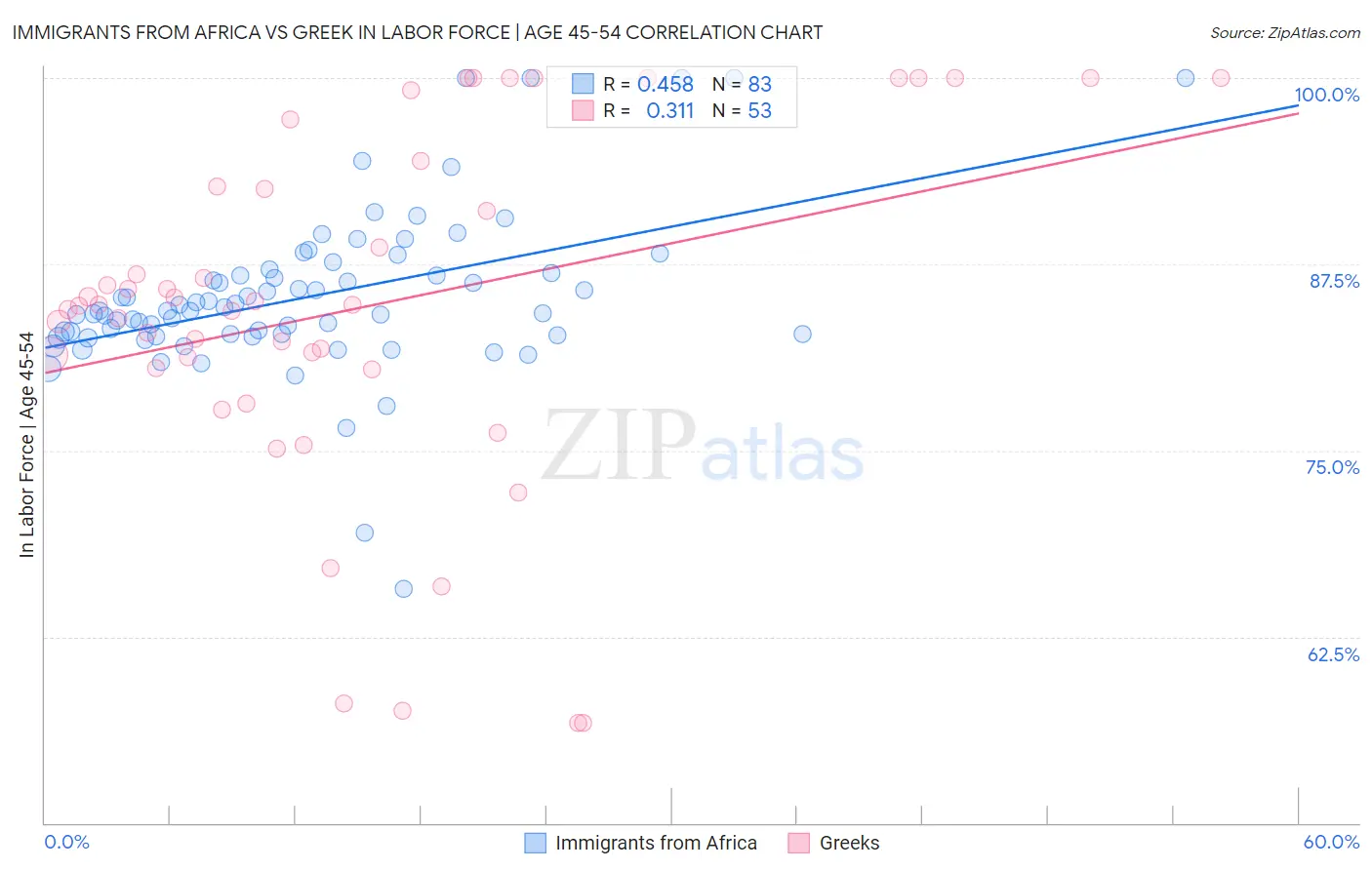 Immigrants from Africa vs Greek In Labor Force | Age 45-54