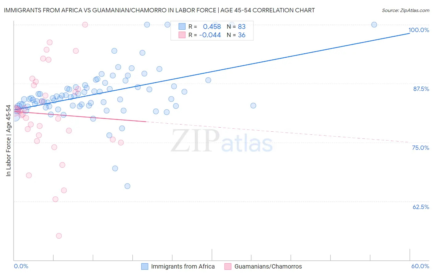 Immigrants from Africa vs Guamanian/Chamorro In Labor Force | Age 45-54