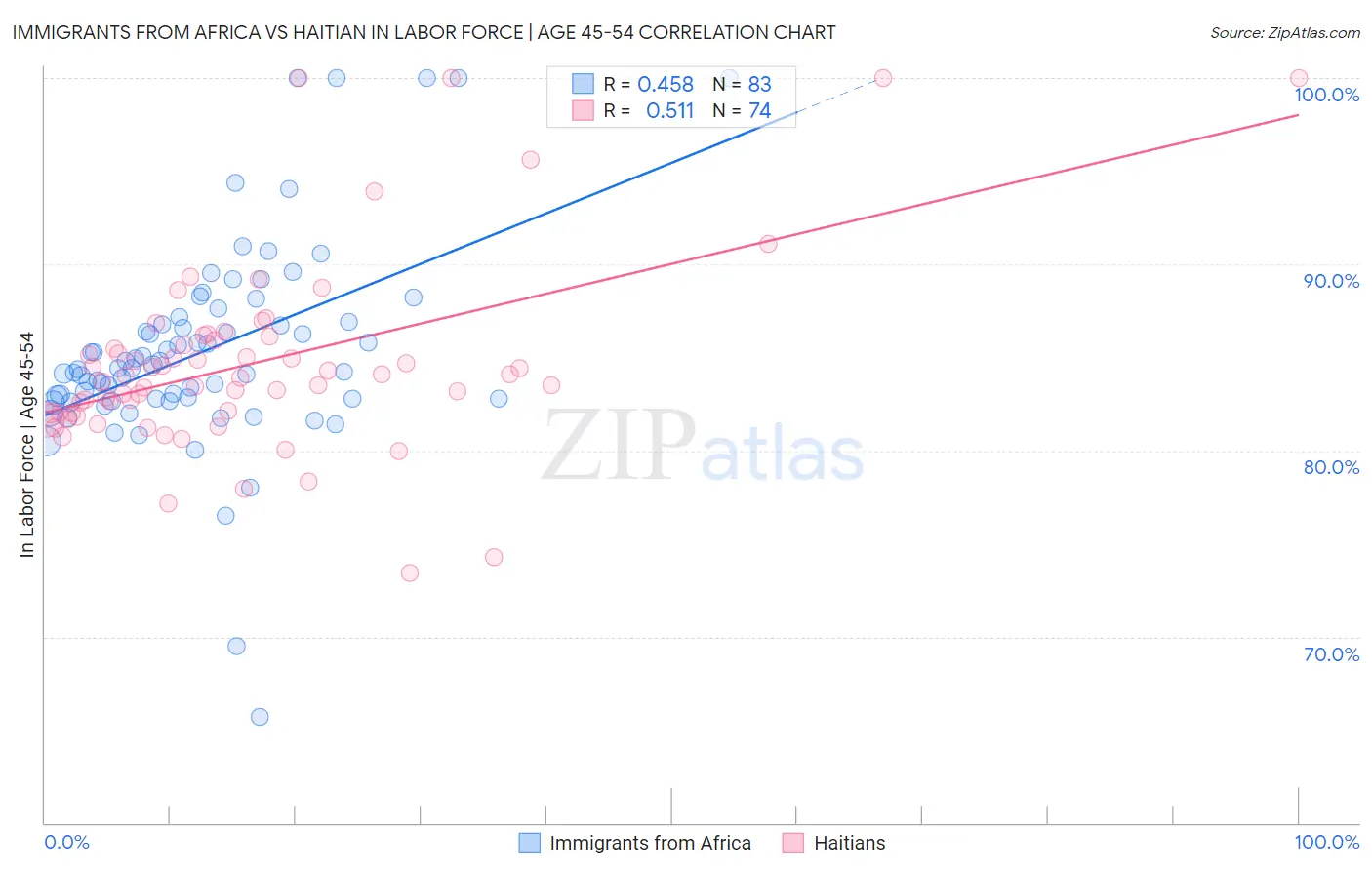 Immigrants from Africa vs Haitian In Labor Force | Age 45-54
