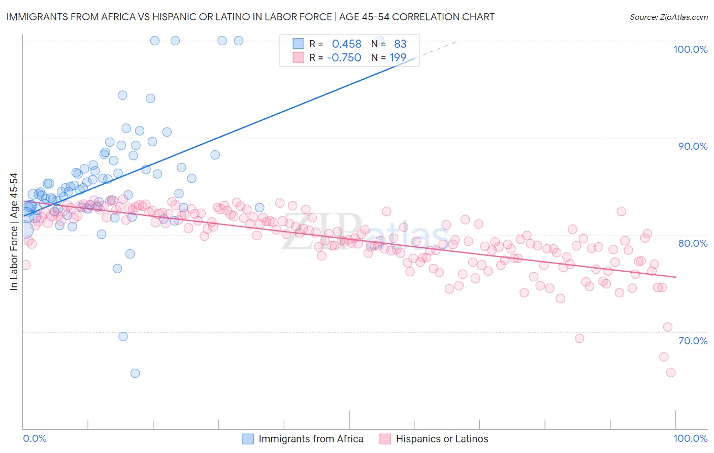 Immigrants from Africa vs Hispanic or Latino In Labor Force | Age 45-54